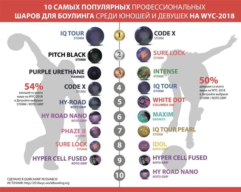Статистика по шарам_WYC2018.png